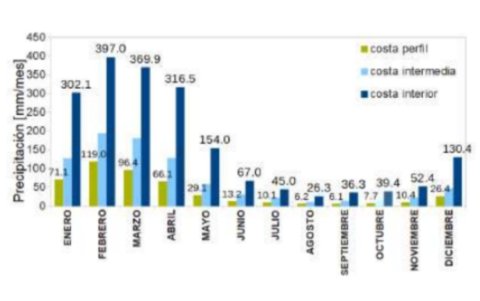Climatología región Costa.