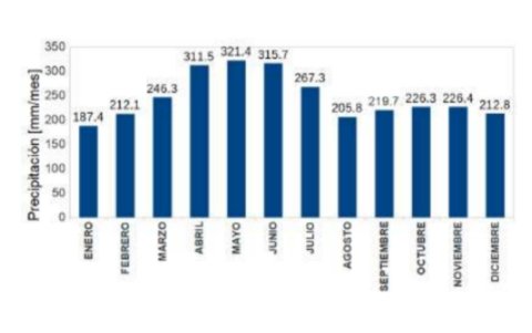 Climatología región Amazonía.