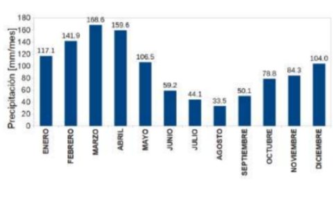 Climatología región Sierra.