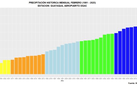 Gráfico histórico del Inamhi sobre lluvias