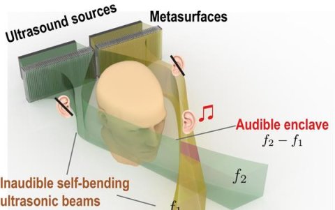 Ilustración de cómo funciona la técnica para crear los enclaves audibles.