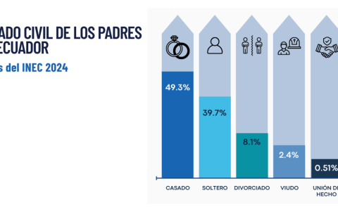 Cifras de estado civil de los padres en Ecuador en el 2024