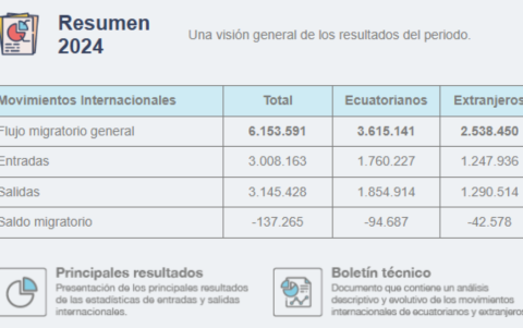 Cifras de entrada y salida de ciudadanos extranjeros y ecuatorianos en 2024