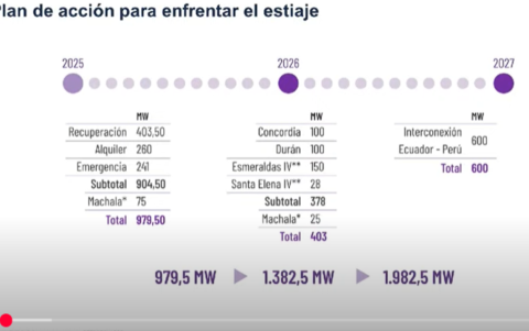 Presentación de plan para garantizar el servicio eléctrico en Ecuador, el 16 de junio del 2025.