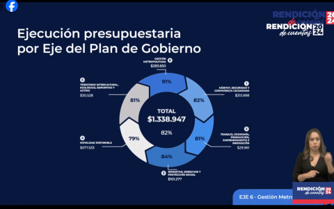 Así se distribuyó la ejecución presupuestaria del Municipio de Quito en el 2024, según el alcalde Pabel Muñoz.