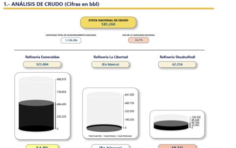 El reporte del 13 de julio de la ARCH evidenciaba hasta las 18:00 de este 13 de julio que La Libertad no contaba con crudo.