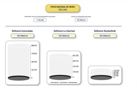 Los complejos refinadores no tenían disponibilidad de crudo, según la última información disponible en la ARCH