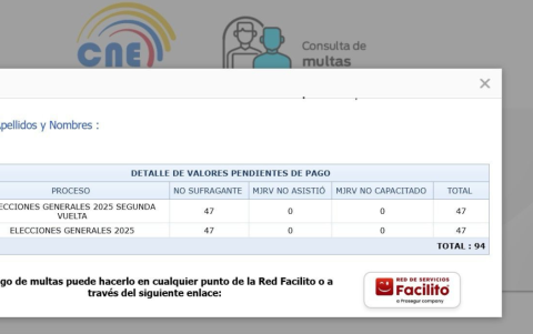 Los ciudadanos ecuatorianos pueden consultar sus multas electorales ingresando su cédula y fecha de nacimiento. El sistema muestra automáticamente si hay valores pendientes por pagar.