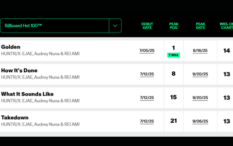 El logro de HUNTR/X se mide en la Billboard Hot 100, la principal lista de sencillos de Estados Unidos que refleja la popularidad y el impacto de la música a nivel global.