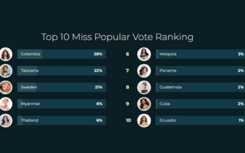 Actualmente Ecuador se encuentra en el top 10 de las más votadas para ir directamente a la gran final.