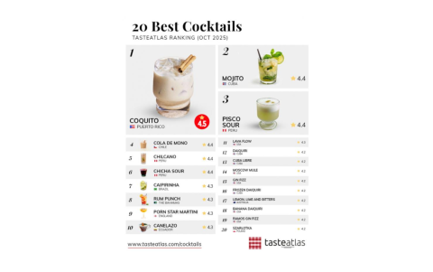 TasteAtlas es un atlas mundial de comidas y bebidas, conocido por publicar rankings basados en calificaciones de usuarios. El canelazo se ganó un lugar en su Top 10 global de cócteles de 2025.