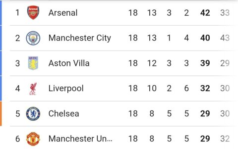 Tabla de posiciones Premier League tras la fecha 18.