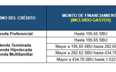 Otras opciones de préstamos hipotecarios que ofrece el Biess.