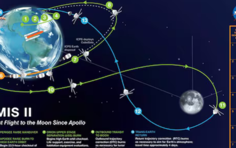 Este es el plan de vuelo de Artemis II que planea rodear la luna.