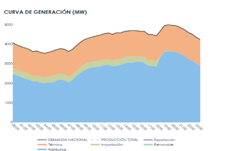 La importación de energía desde Colombia perdió peso desde las 18:00 del 22 de enero de 2026.