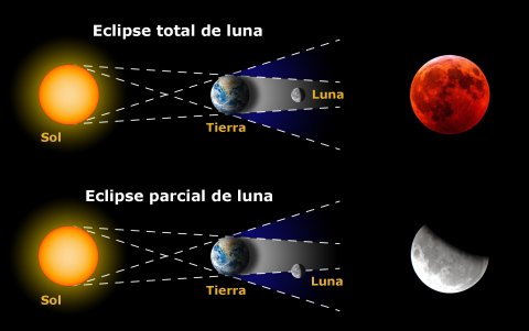 Explicación científica de los eclipses.