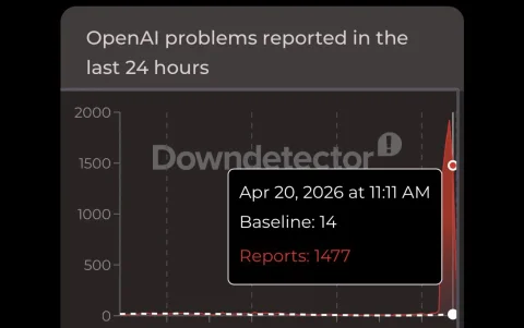 Plataformas de monitoreo de servicios registraron un aumento inusual de reportes en distintas regiones, confirmando el alcance global de la interrupción.