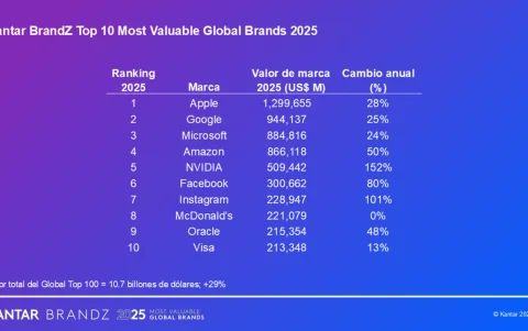 Top 10 del ranking del 2025, donde Apple lideraba la lista