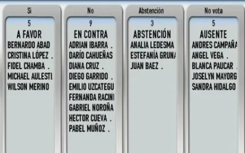 Resultado de la votación en el Concejo Metropolitano: cinco votos a favor, nueve en contra y tres abstenciones.