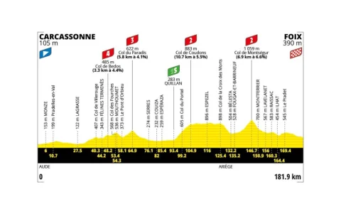 La etapa 4 del Tour de Francia 2026.