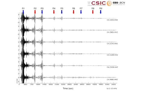 Las ondas de superficie que van dando vueltas a la Tierra y se registran a cada paso, en intervalos de unas tres horas.