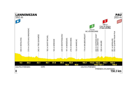 Recorrido de la etapa 5 del Tour de Francia 2026.