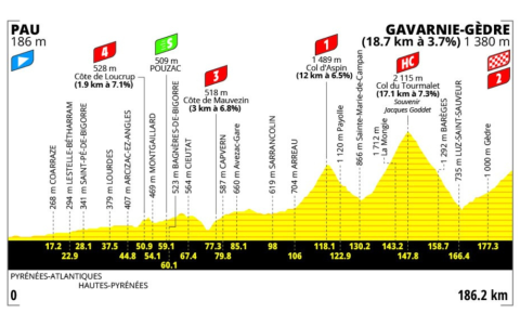 Perfil de la etapa 6 del Tour de Francia 2026.