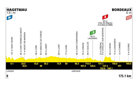 Perfil de la etapa 7 del Tour de Francia 2026.