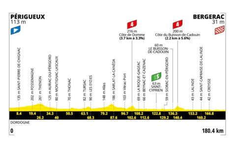 Perfil de la etapa 8 del Tour de Francia 2026.