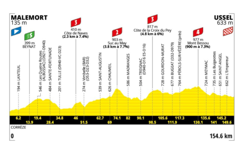Perfil de la etapa 9 del Tour de Francia 2026.