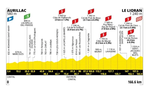 Perfil de la etapa 10 del Tour de Francia 2026.
