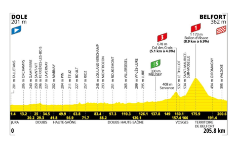 Perfil de la etapa 13 del Tour de Francia 2026.