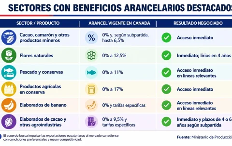 Sectores con beneficios arancelarios destacados, según el Ministerio de Producción.