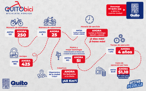 Con 250 bicicletas y 25 estaciones, QuitoBici iniciará operaciones tras las pruebas finales y facilitará la movilidad sostenible en toda la capital.