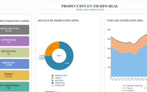Informe en tiempo real de la producción de energía, según CENACE.
