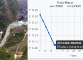 Niveles de agua son críticos en el embalse de Mazar