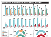 Los accidentes de buses en 2019, a nivel nacional