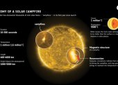 Imagen cedida por la Agencia Espacial Europea (ESA) que explica el fenómeno de las hogueras solares.