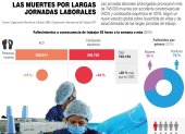 El teletrabajo, que se ha vuelto la norma en muchos sectores y hay más carga laboral.