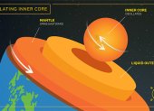 nvestigadores de la USC han demostrado que el núcleo de la Tierra oscila, lo que contradice a los teorías vigentes que sugerían que gira constantemente a un ritmo más rápido que la superficie del planeta.