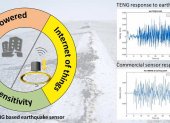 El nuevo sensor sísmico se "autoalimenta", tiene gran sensibilidad y sus señales se pueden visualizar por el internet de las cosas.