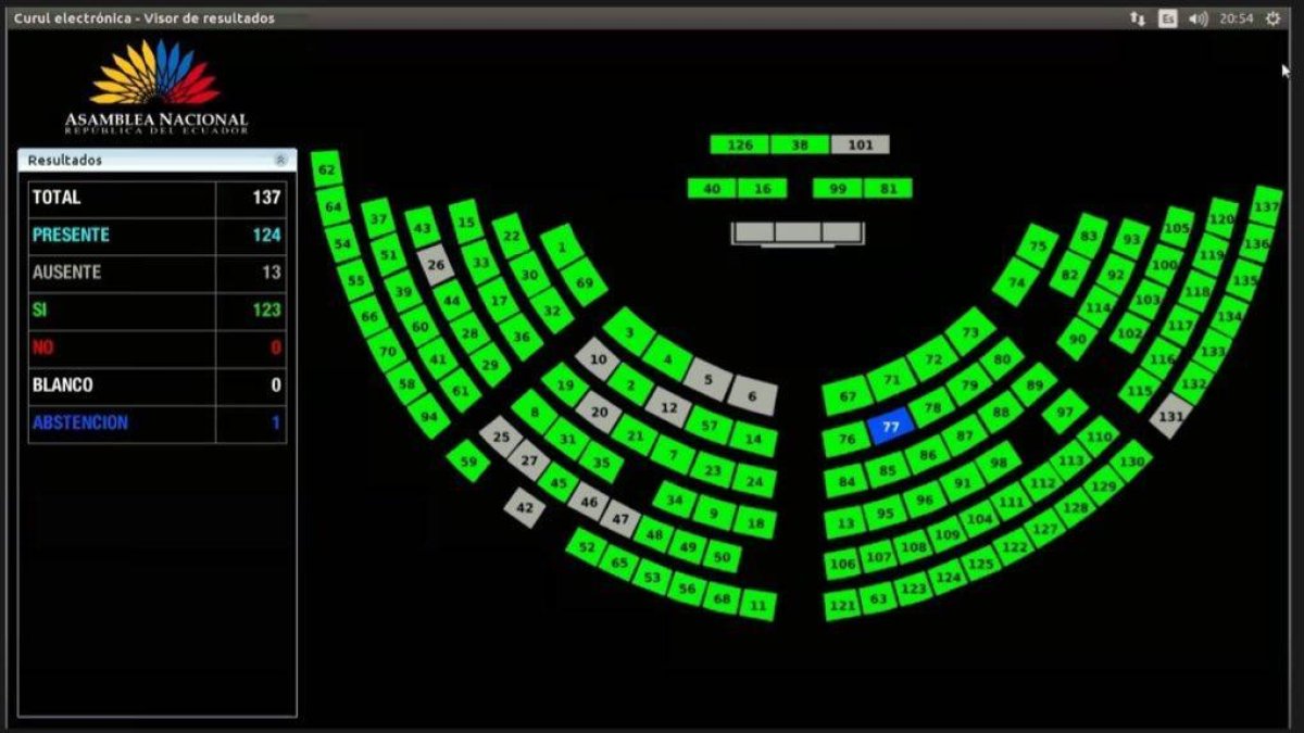 La resolución se dio casi dos meses después de que el informe de investigación sobre el caso Mendoza fuera entregado a la Asamblea.