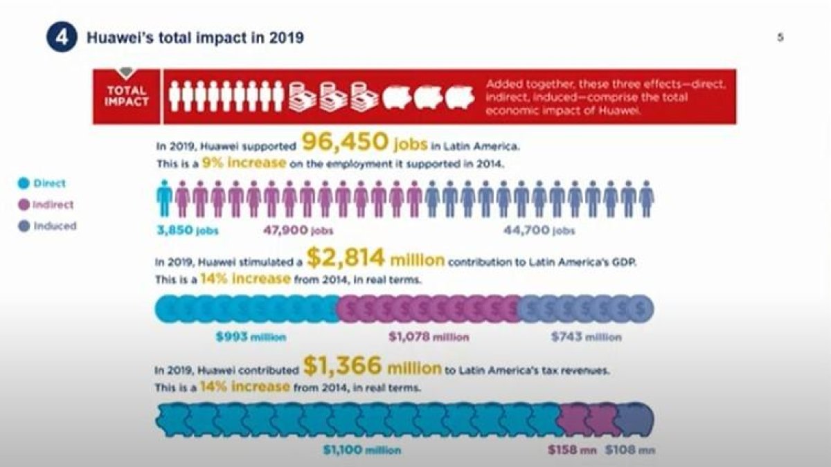 En el evento Talento digital en Huawei: Presente y Perspectivas se presentaron datos del positivo impacto de la multinacional en Latinoamérica y el Caribe.