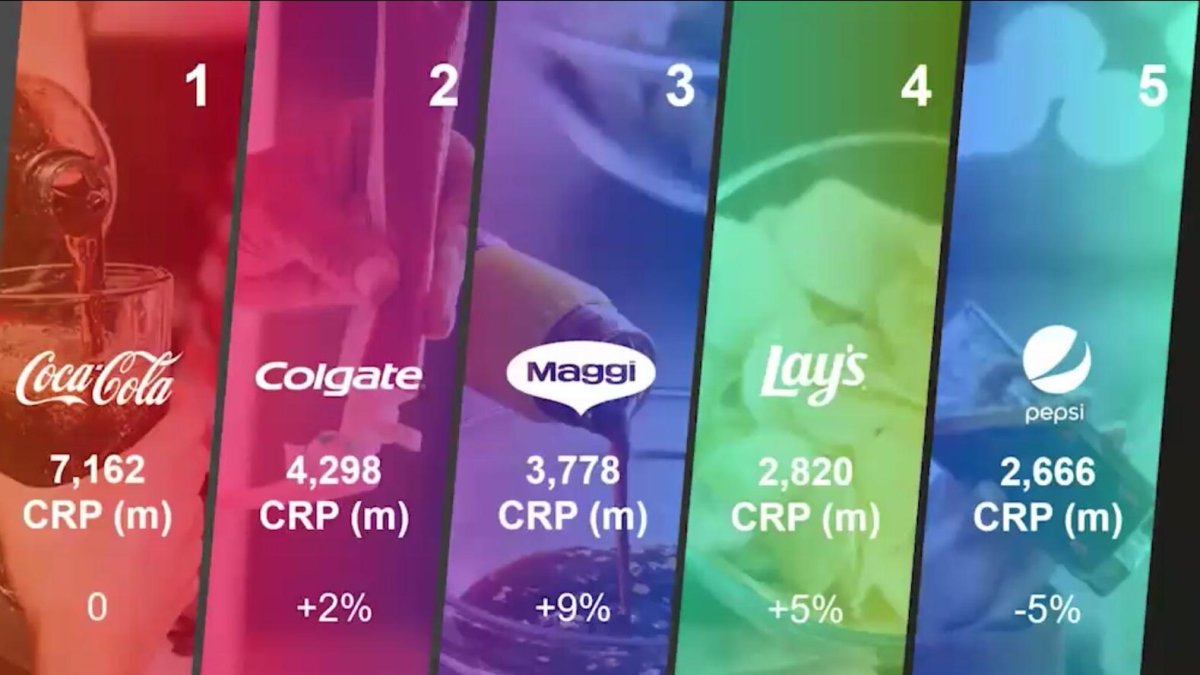 El estudio fue realizado en cinco continentes, se analizó el comportamiento de 37.000 marcas en 53 mercados diferentes.