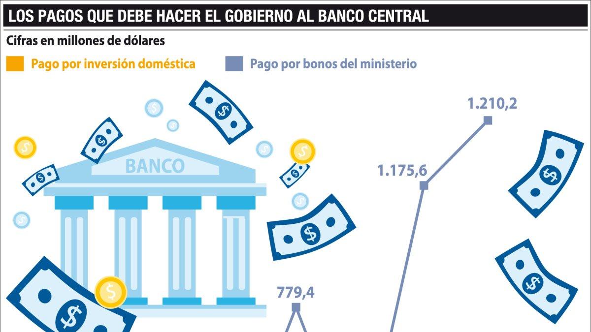 En los dos años y siete meses del Gobierno de Lenín Moreno, se han cancelado 621 millones de dólares de la deuda generada entre el expresidente Rafael Correa y el Banco Central.