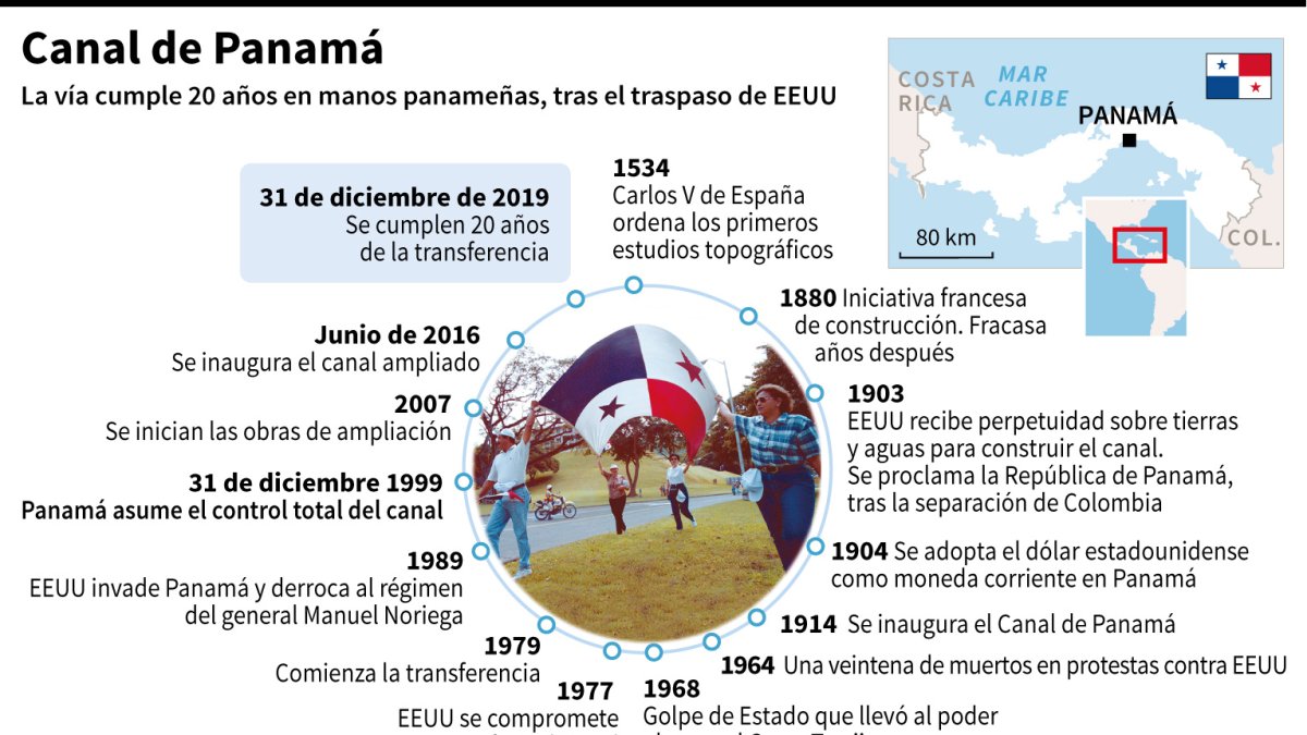 Los 20 años del Canal de Panamá