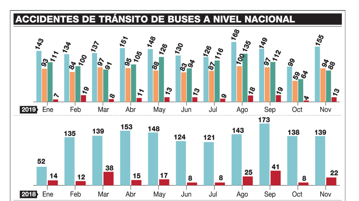 Los accidentes de buses en 2019, a nivel nacional