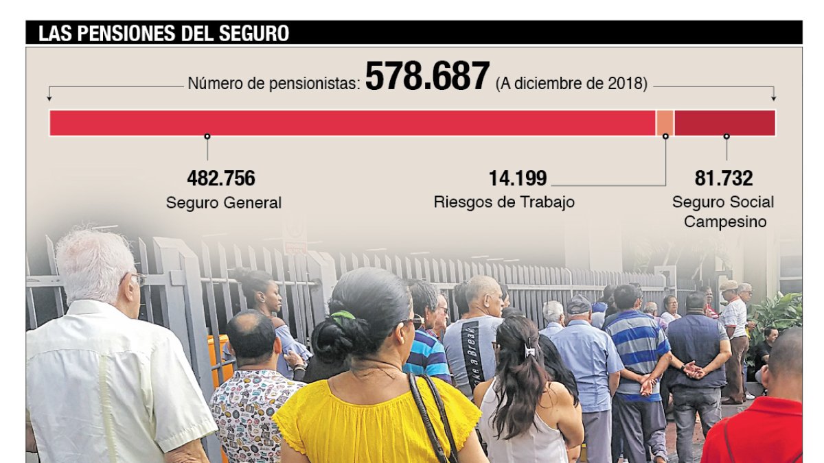 La Corte Constitucional dispuso al IESS suspender la retención del 2,76% de las pensiones de los jubilados.