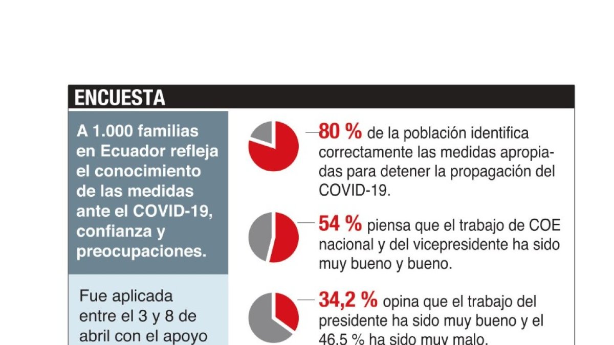 Representantes de 1.000 familias respondieron a una encuesta online entre el 3 y 8 de abril.