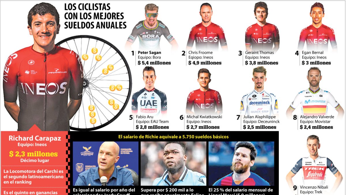 Richard Carapaz se encuentra en el top ten de los ciclistas profesionales con mayor sueldo por temporada.